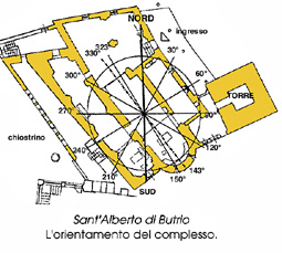 orientamenti